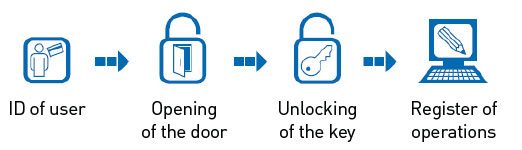 Only authorized personnel will have access to the closet. Access to the cabinet can be obtained through a key (PIN) and / or proximity card reader and / or biometric access (identification by fingerprint).
