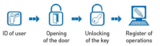 How Key Vigilant electronic key control systems work